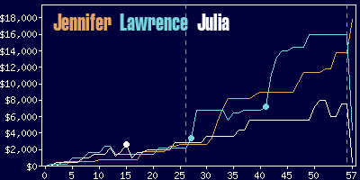 Game dynamics graph