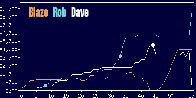 Game dynamics graph