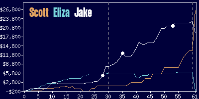 Game dynamics graph