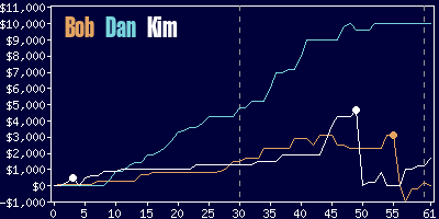 Game dynamics graph