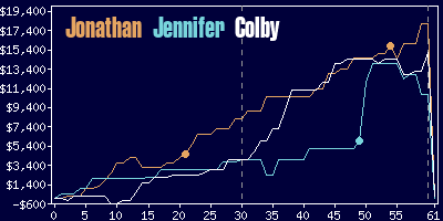 Game dynamics graph