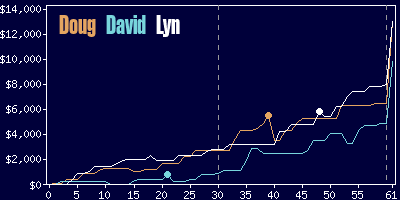 Game dynamics graph