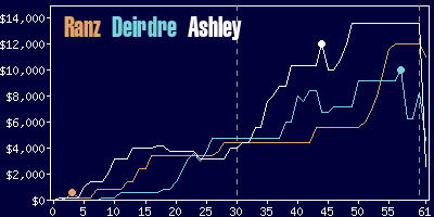 Game dynamics graph