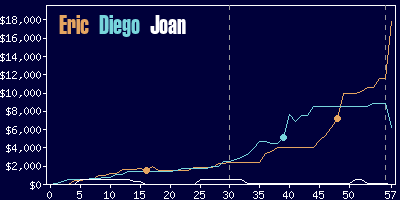 Game dynamics graph