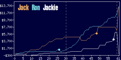 Game dynamics graph