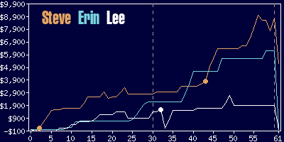 Game dynamics graph