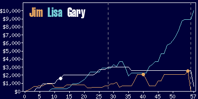 Game dynamics graph