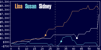 Game dynamics graph