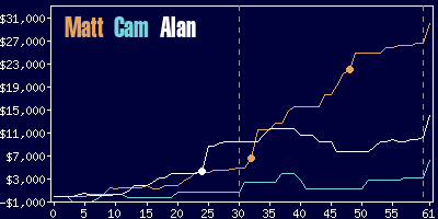 Game dynamics graph