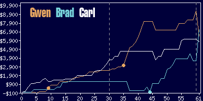 Game dynamics graph