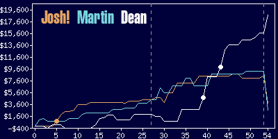 Game dynamics graph