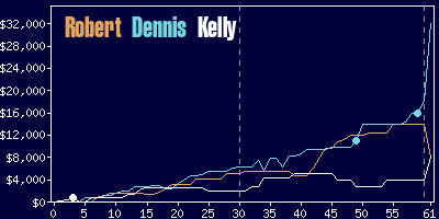 Game dynamics graph