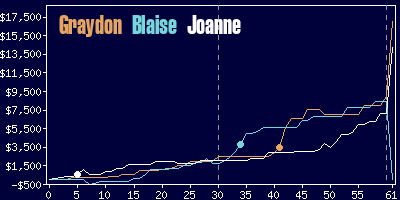 Game dynamics graph