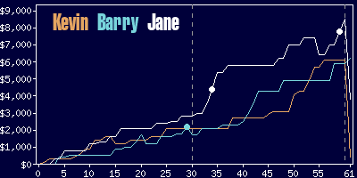 Game dynamics graph