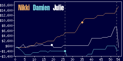 Game dynamics graph