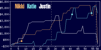 Game dynamics graph