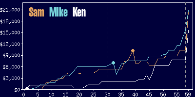 Game dynamics graph
