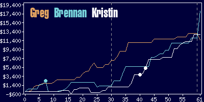 Game dynamics graph