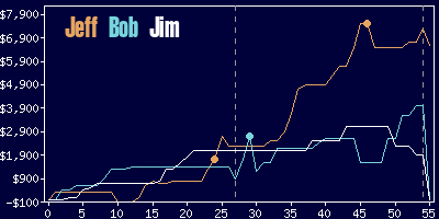 Game dynamics graph