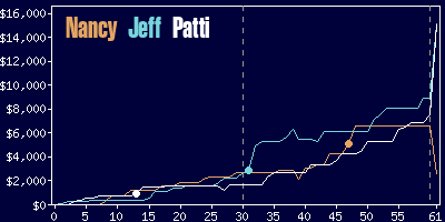 Game dynamics graph