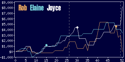 Game dynamics graph