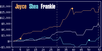 Game dynamics graph