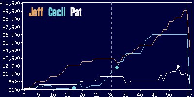 Game dynamics graph