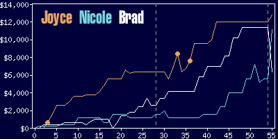 Game dynamics graph