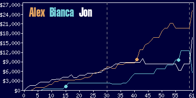 Game dynamics graph