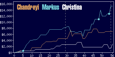 Game dynamics graph