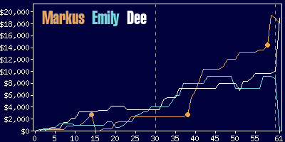 Game dynamics graph