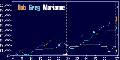 Game dynamics graph