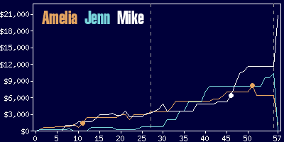 Game dynamics graph