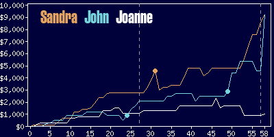 Game dynamics graph