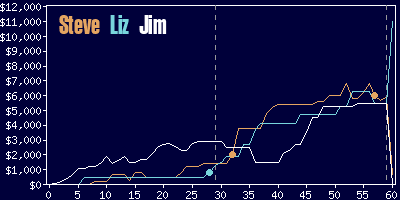 Game dynamics graph