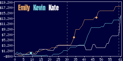 Game dynamics graph