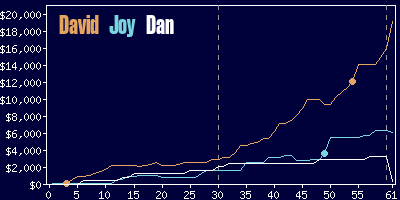 Game dynamics graph