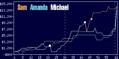 Game dynamics graph