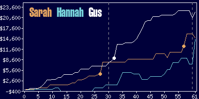 Game dynamics graph