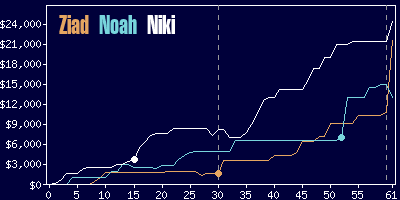 Game dynamics graph