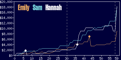 Game dynamics graph