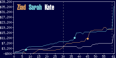 Game dynamics graph