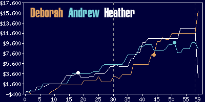 Game dynamics graph