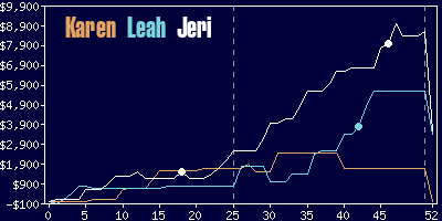 Game dynamics graph