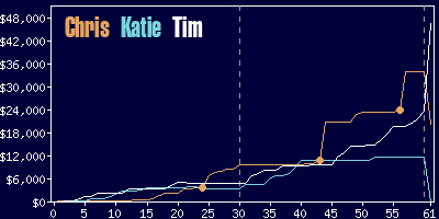 Game dynamics graph