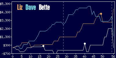 Game dynamics graph