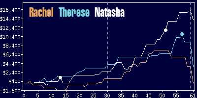 Game dynamics graph