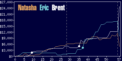 Game dynamics graph