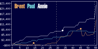 Game dynamics graph