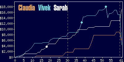 Game dynamics graph